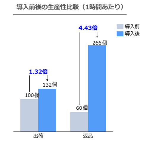 導入前後の生産性比較（1時間あたり）