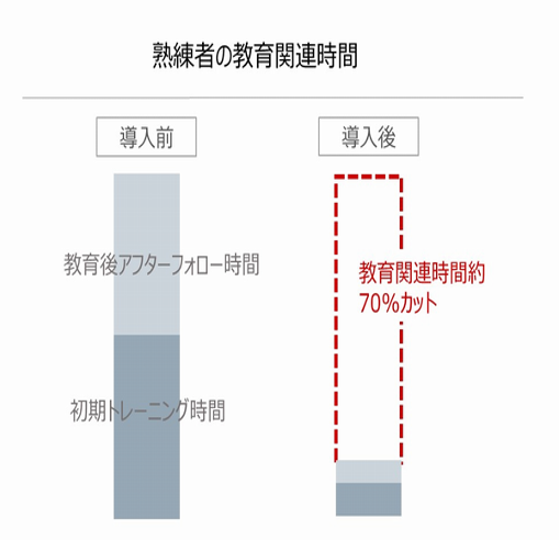 熟練者の教育関連時間