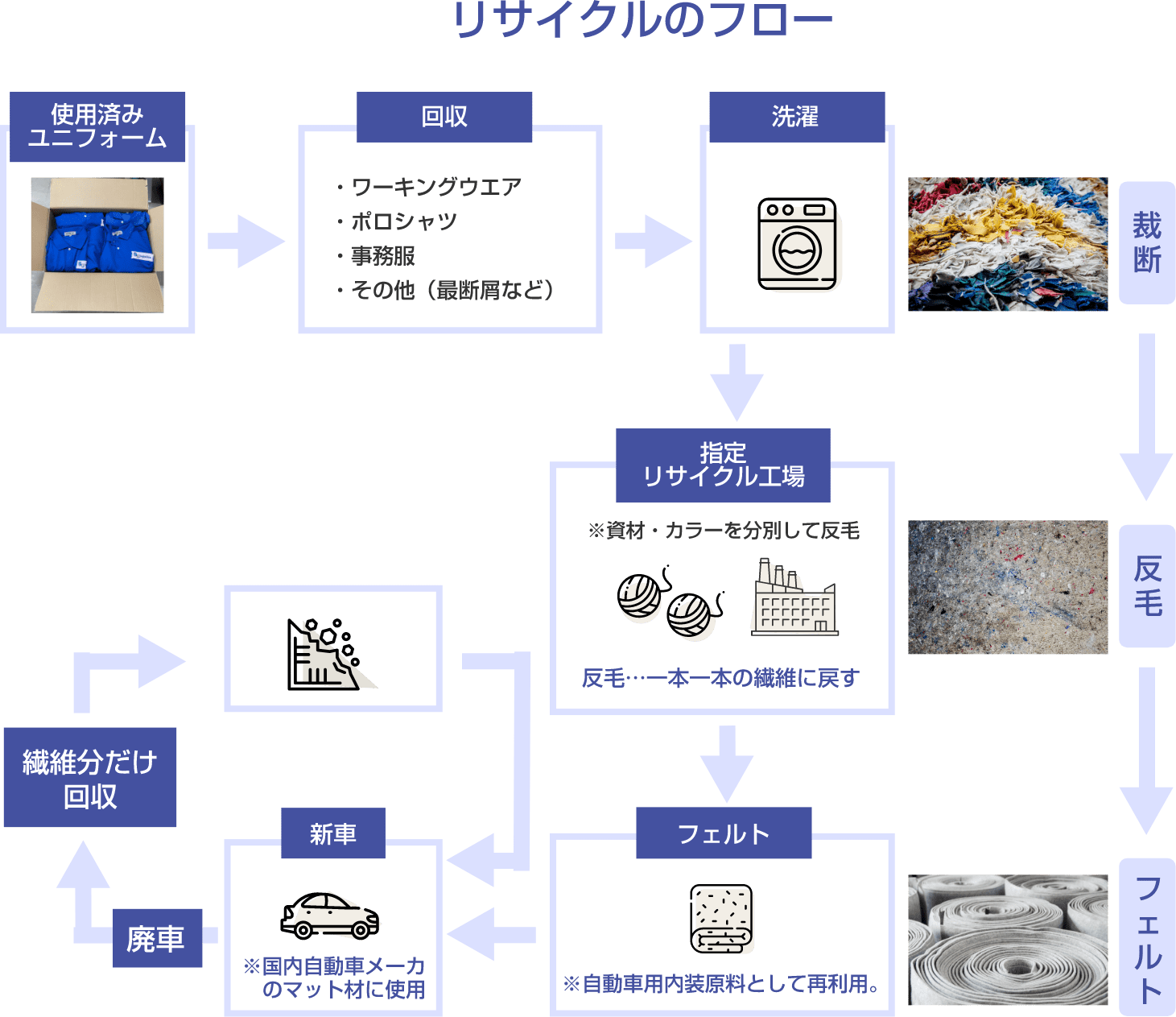 リサイクルのフロー図