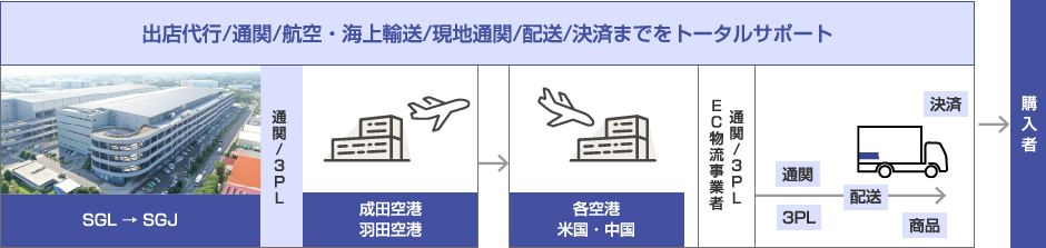 出店代行/通関/航空・海上輸送/現地通関/配送/決済までをトータルサポート